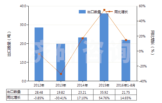 2012-2016年8月中國其他氣態(tài)石油氣及烴類氣(HS27112900)出口量及增速統(tǒng)計